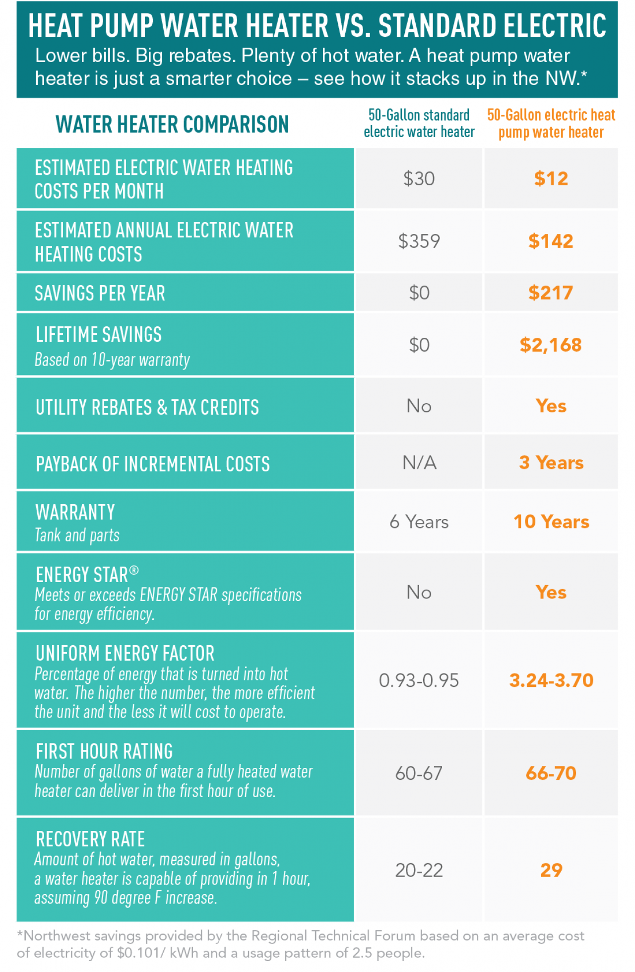 Heat Pump Vs. Standard Electric Water Heater Infographic